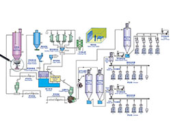 PVC Automatic Weighting and Mixing System