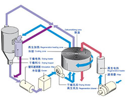 Plastic Granulated Automatic Mixer Production Line